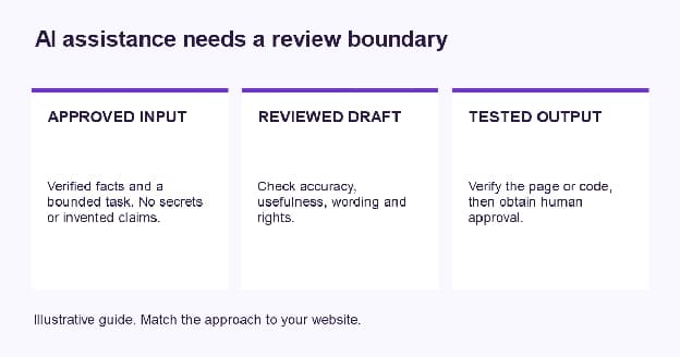 Illustrative AI workflow: approved inputs, reviewed drafts, and tested output with human approval.