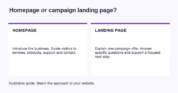 Illustrative comparison: a homepage guides varied needs; a campaign landing page explains a specific offer.