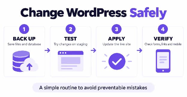 Four-step WordPress change checklist showing backup, staging test, live update, and verification.